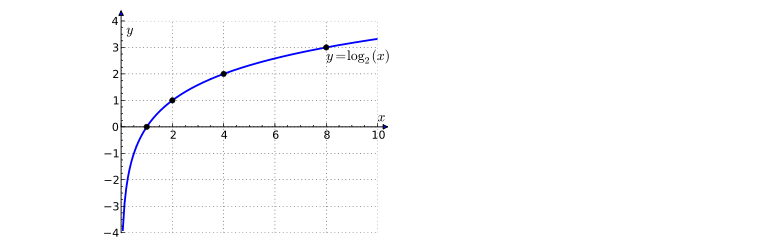 o'brien graph